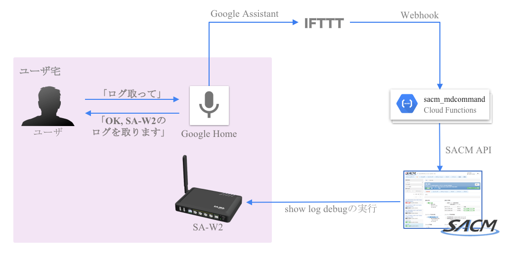 「「OK Google, ${SA-W2の状態}を教えて」- スマートスピーカーでネットワーク機器を触ってみる」のイメージ