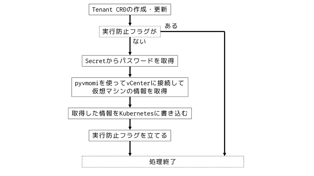 「Kubernetes「で」構成管理」のイメージ