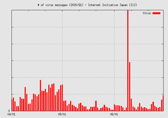 # of virus messages (2020/1Q)
