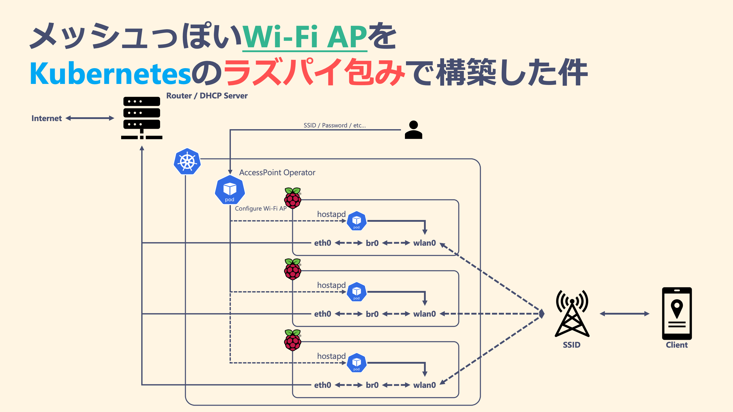 「メッシュっぽいWi-Fi APをKubernetesのラズパイ包みで構築した件」のイメージ