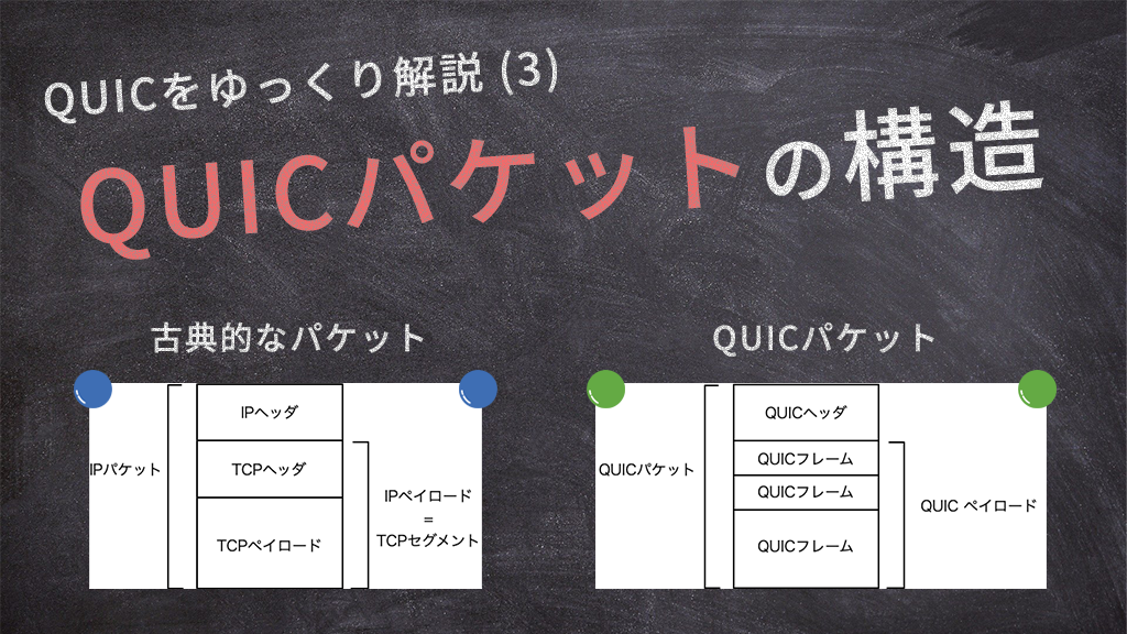 「QUICをゆっくり解説(3)：QUICパケットの構造」のイメージ