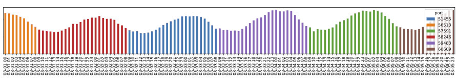 図: 2020年8月1日から8月5日に高いTF-IDF値を持っていたUDPポートへのアクセス頻度の推移