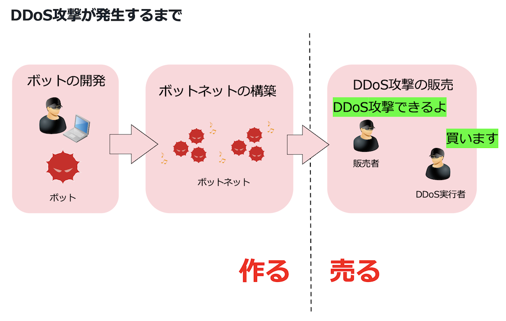 DDoS攻撃が発生するまで