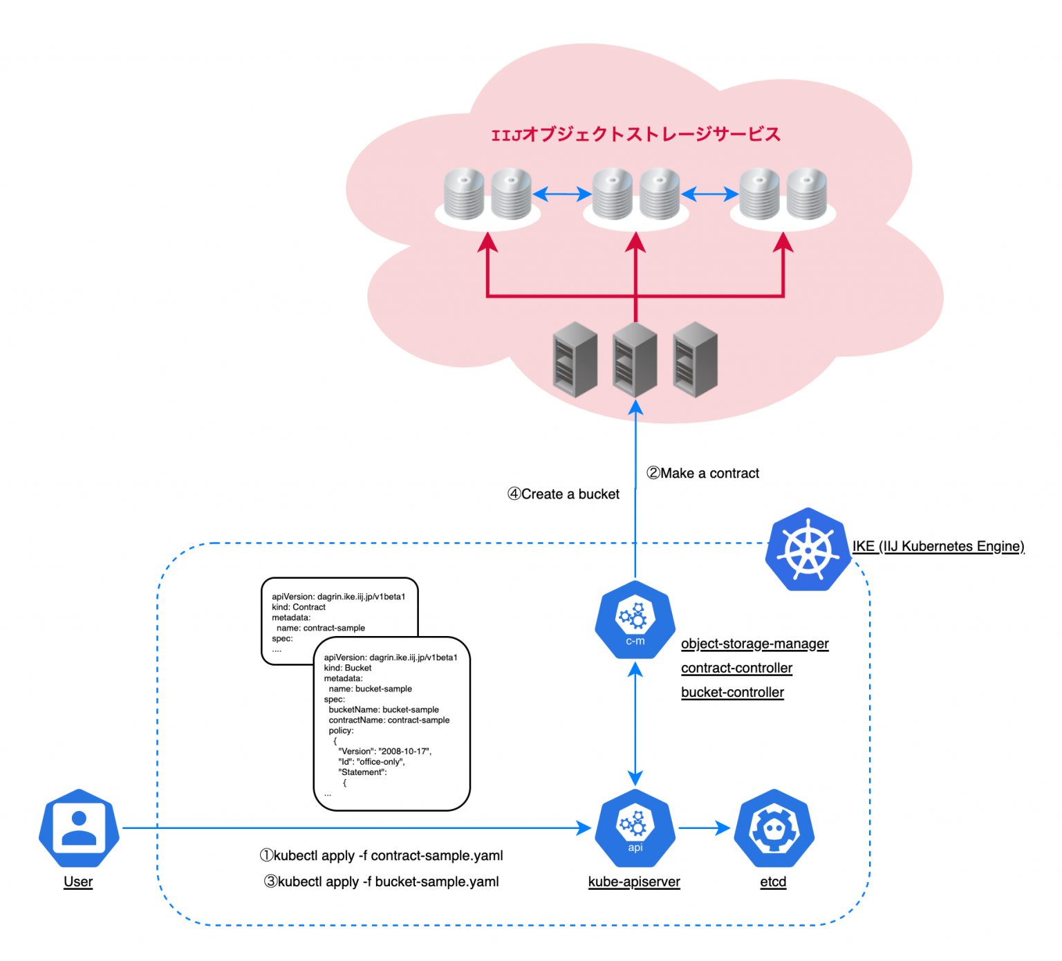 オブジェクトストレージを払い出すカスタムコントローラーを作ってみた IIJ Engineers Blog
