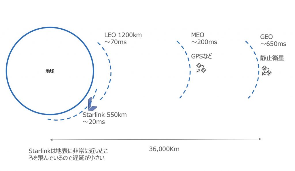 Starlink(スターリンク)がやってきたのでネットワークを調べました 