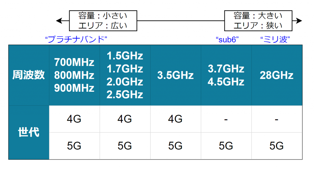 4G/5Gにおける割り当て周波数帯