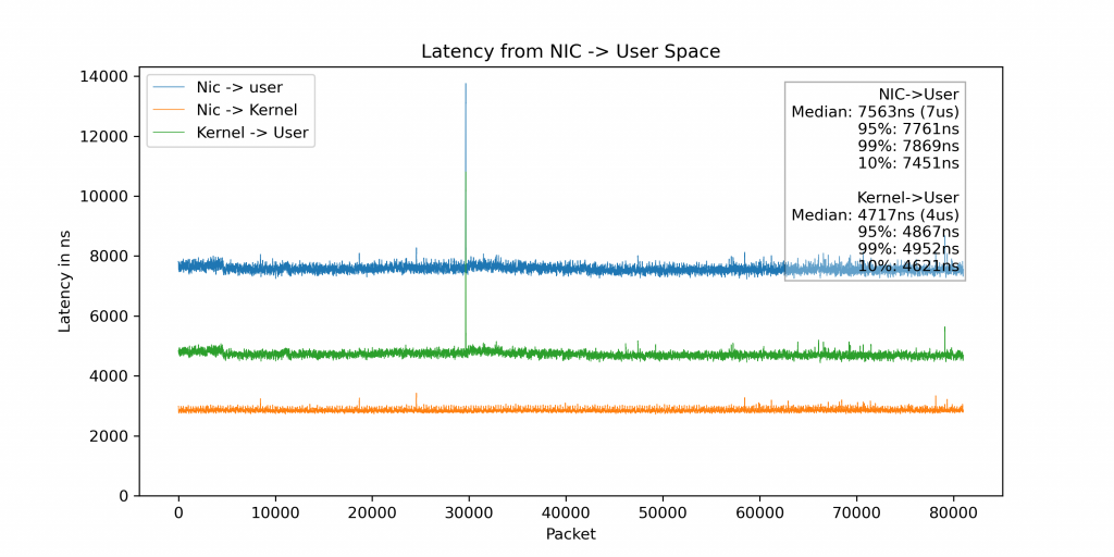 NICとカーネルを経由してユーザ空間アプリケーションに到達するパケットのレイテンシの内訳を示すプロット