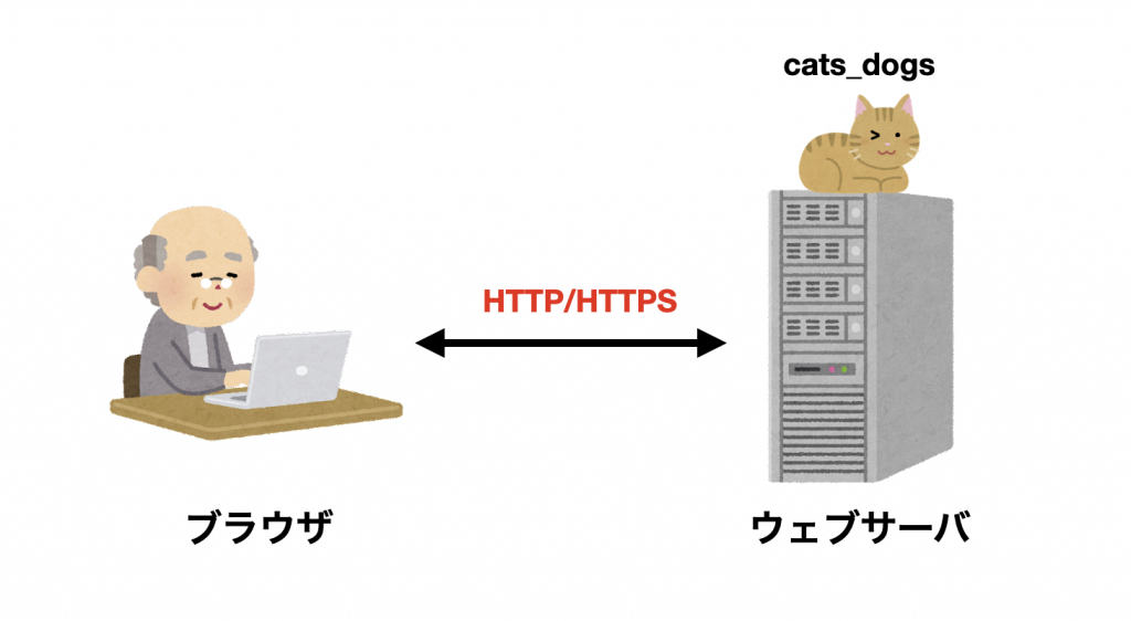 HTTP/HTTPS通信