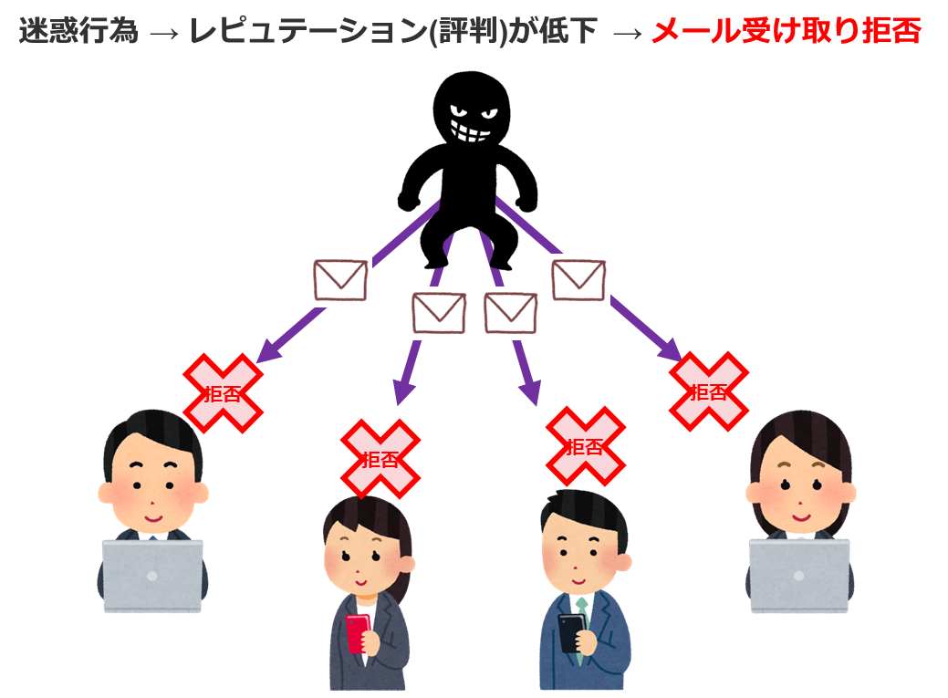 迷惑行為を行なうとメールを受け取り拒否される