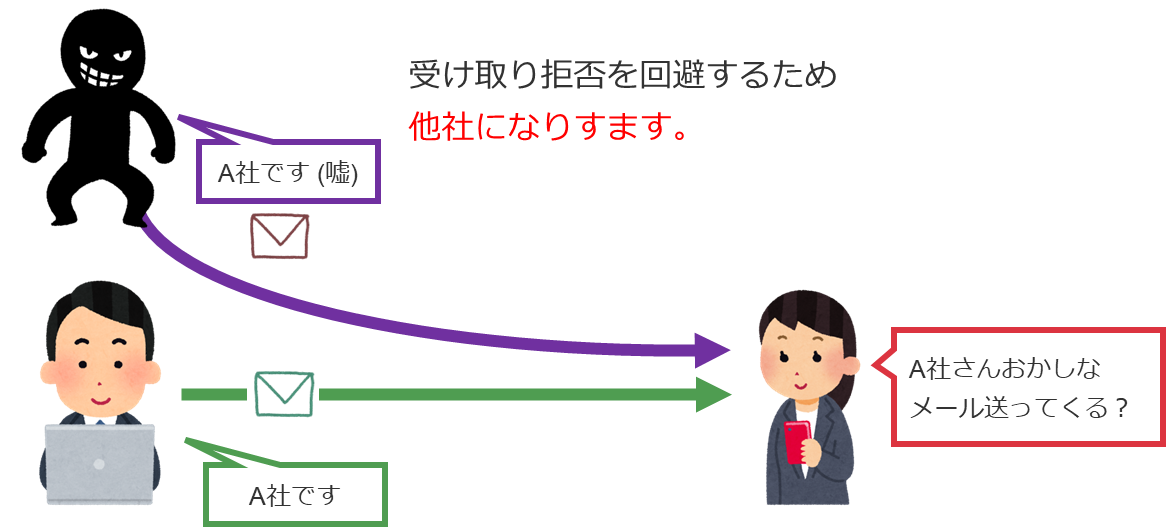 悪者が他人になりすましてメールを送信する