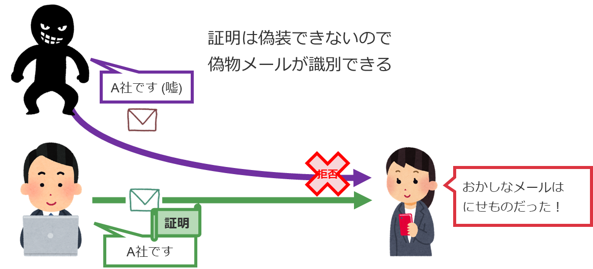 なりすましを見分けるために、正しいメールに証明を付ける