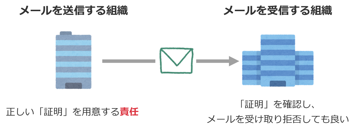 正しいメールに証明を付けるのはメール送信組織の責任