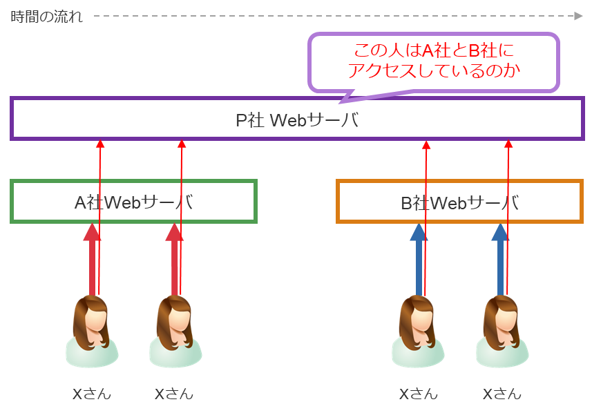 広告配信サービス による追跡