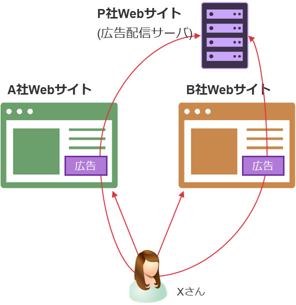 広告の掲載されたWebサイト