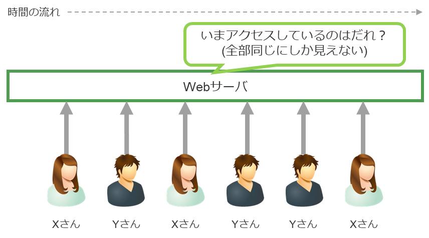 Cookieがない場合