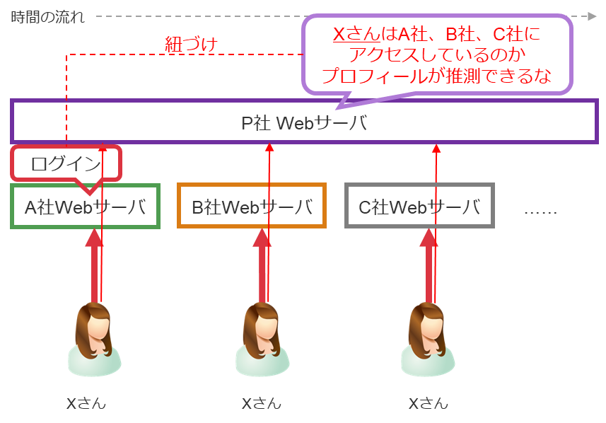 Web閲覧者のプロファイリングと特定個人への紐づけ