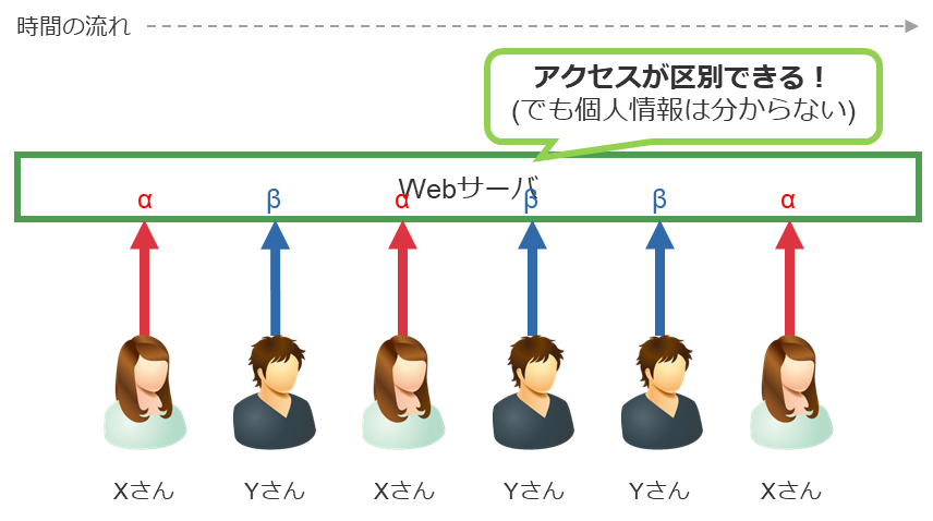 Cookieがある場合