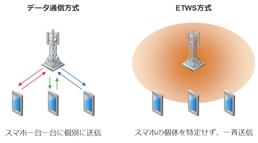 緊急地震速報にはデータ通信方式とETWS方式がある