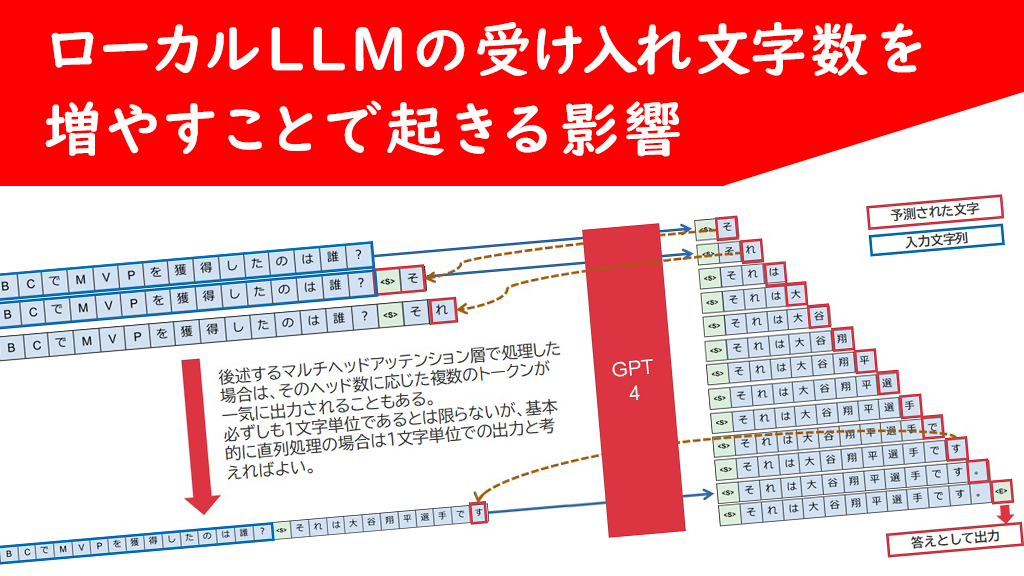 「ローカルLLMの受け入れ文字数を増やすことで起きる影響」のイメージ