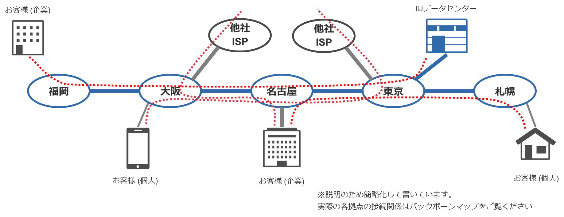 IIJバックボーンの役割