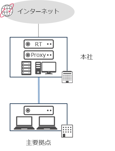 シンプルな企業ネットワーク