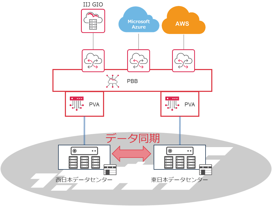 プライベートバックボーンによる東西ディザスタリカバリ構成