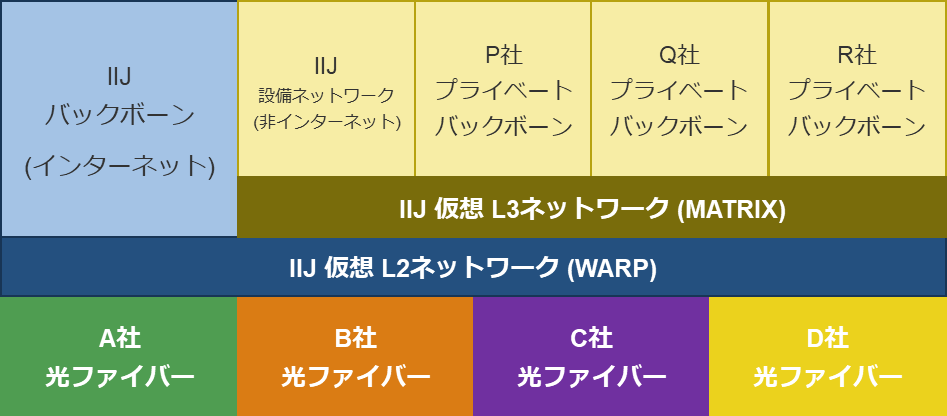 IIJバックボーンネットワーク