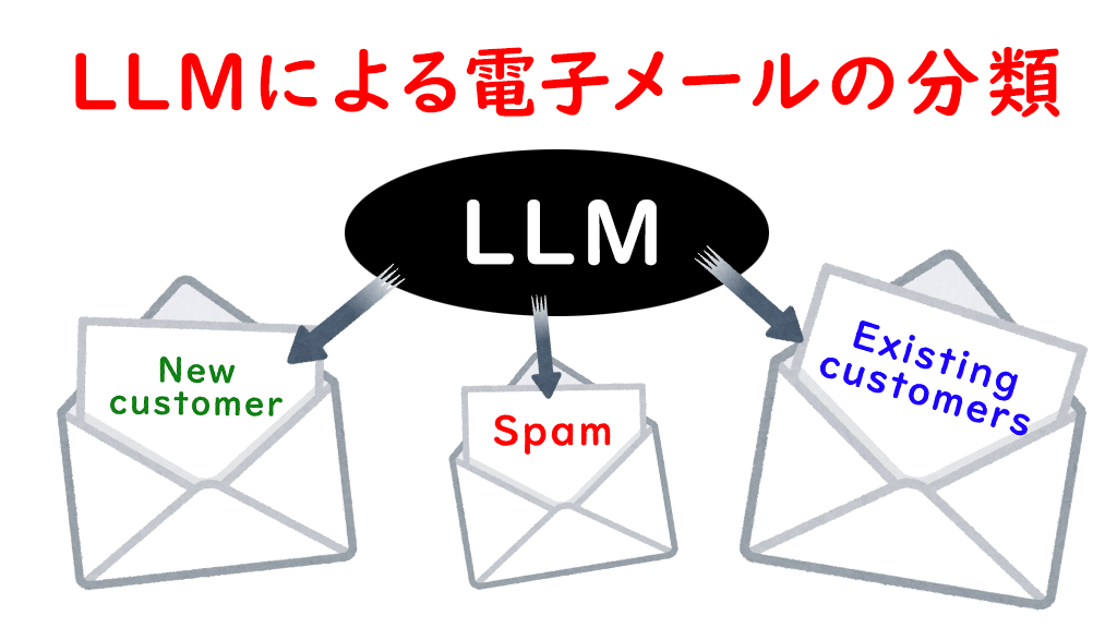 「LLMによる電子メールの分類」のイメージ