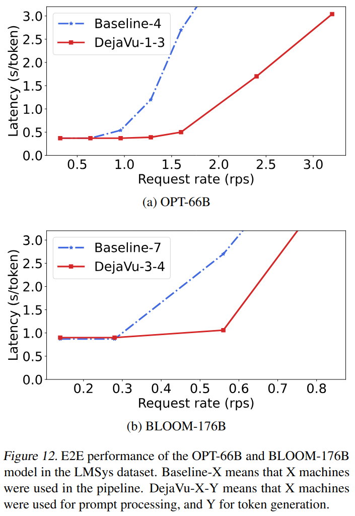 DéjàVu performance in the fault-free case