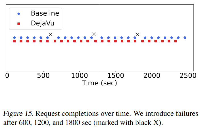 DéjàVu performance under failures