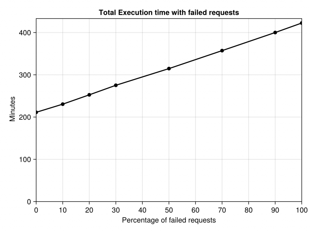 Inference under failures