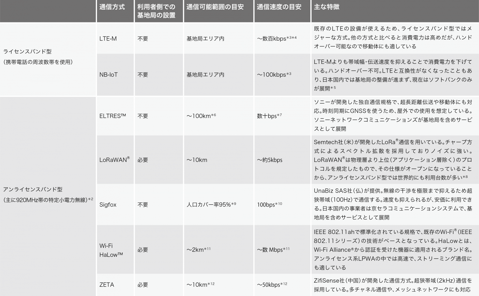 LoRaWAN®の現在地とWi-Fi HaLow™の展望〜IIJ、LPWAの取り組み〜（IIR vol.65 2章） | IIJ ...