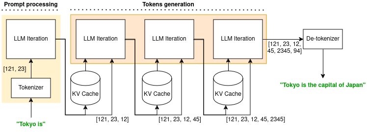 LLM Inference process