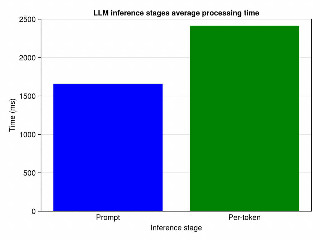 Inference processing time