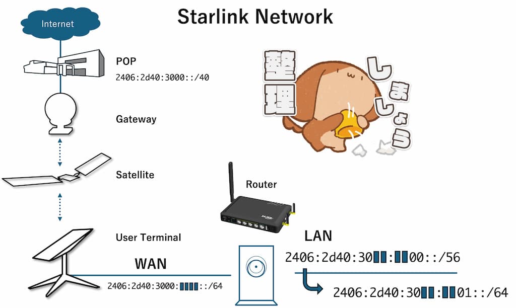 「Starlinkの動的IPアドレスはどれくらい変化するのか？調べました」のイメージ