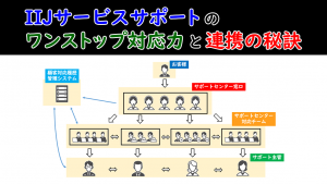 「IIJサービスサポートのワンストップ対応力と連携の秘訣」のイメージ