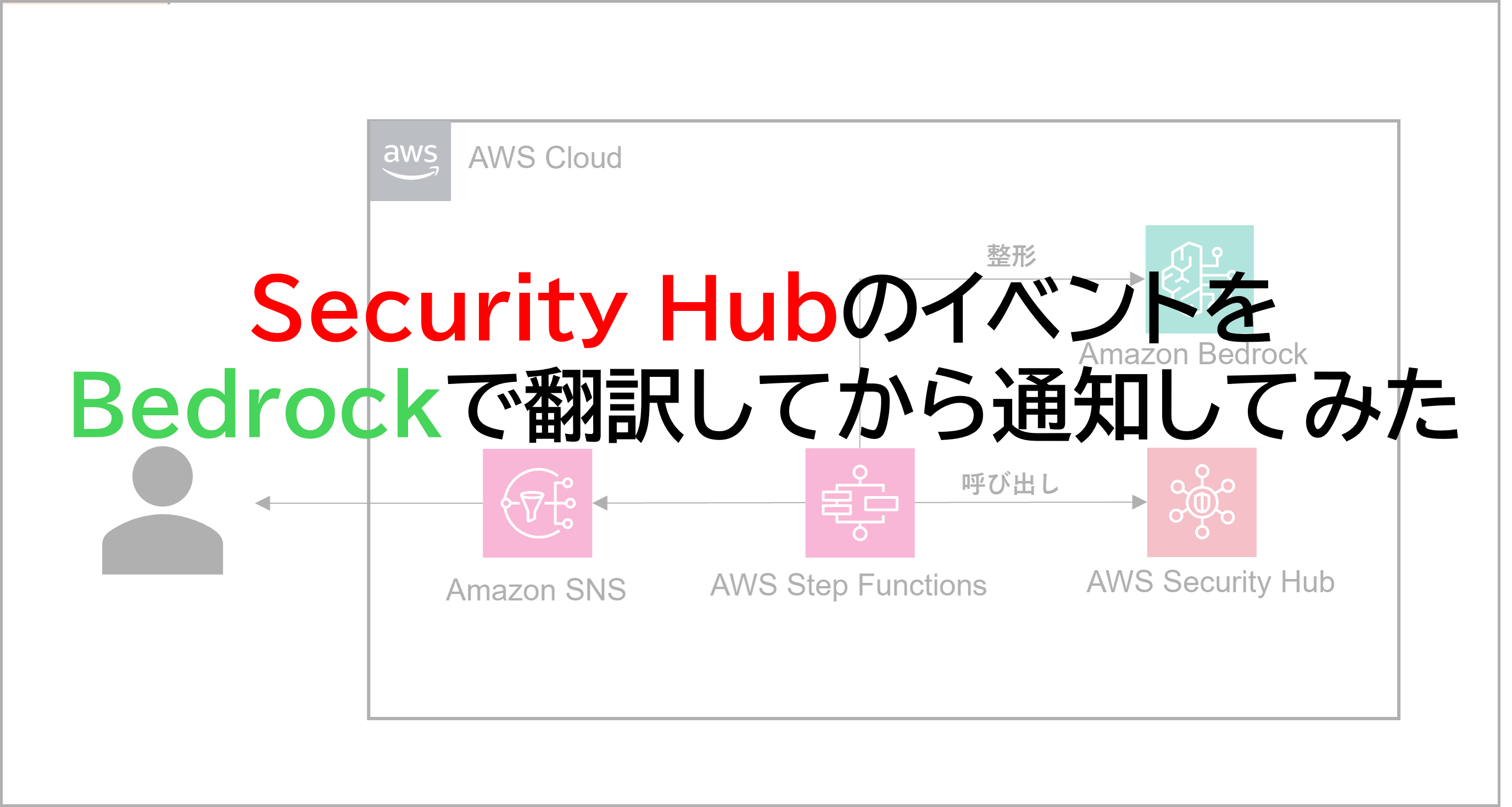 「Security HubのイベントをBedrockで翻訳してから通知してみた」のイメージ