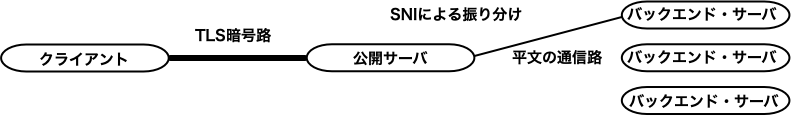 Webホスティング