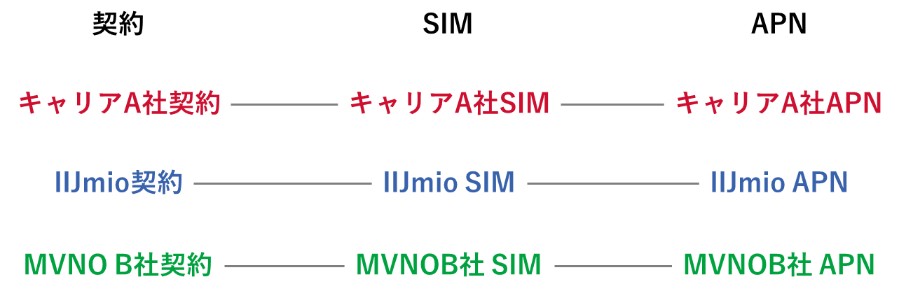 契約-SIM-APNの組み合わせ