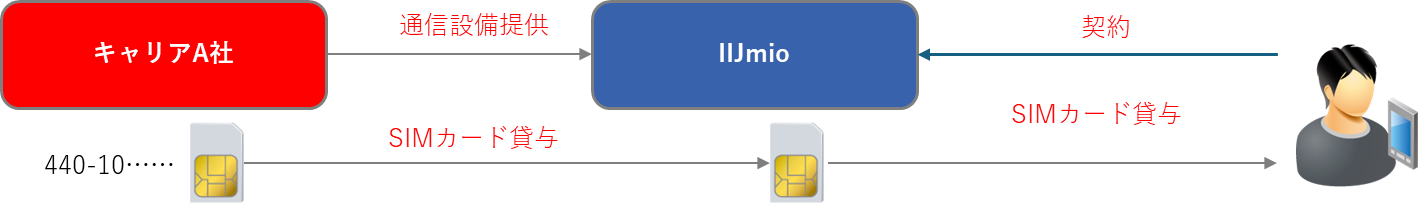 ライトMVNOのSIM