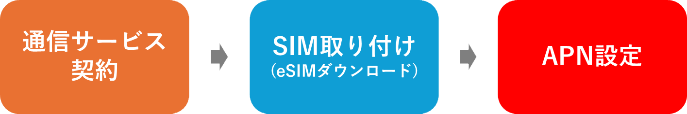 iPhoneで携帯電話網を使うためのステップ