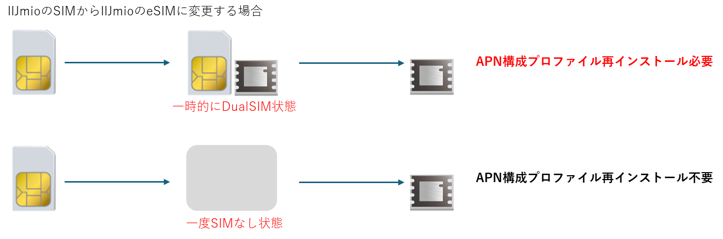 SIMの交換手順によってAPN構成プロファイルの再インストール有無が変わる