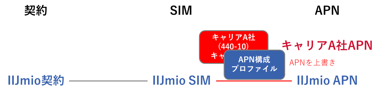 APN構成プロファイルによりキャリア設定のAPNを上書きする