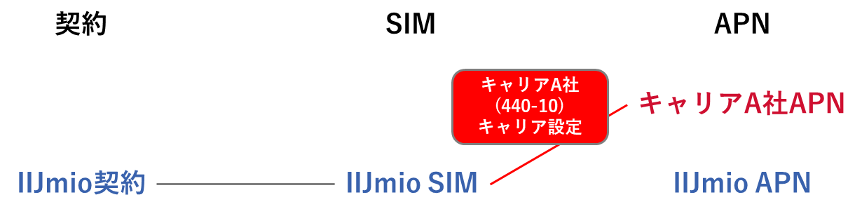 MVNOのSIMをiPhoneに取り付けた場合キャリアのAPNが設定されてしまう