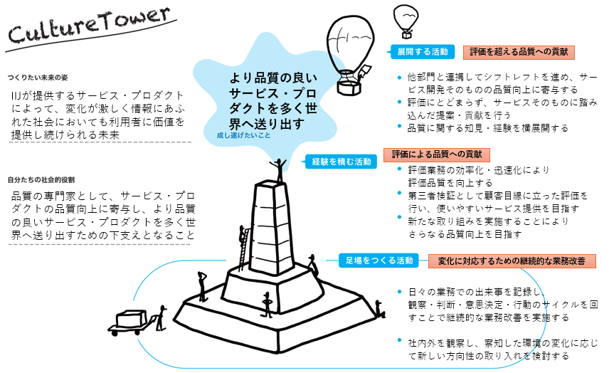 ミッション・ビジョンを図で表現したもの(ビジョンマップ)