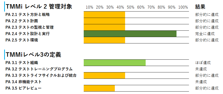 TMMi セルフアセスメント結果