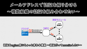 「メールアドレスで認証を振り分ける〜複数組織の認証を組み合わせたい〜」のイメージ