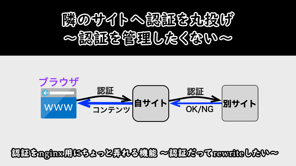 「隣のサイトへ認証を丸投げ〜認証を管理したくない〜」のイメージ
