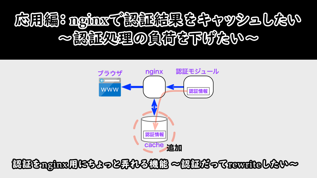 「応用編: nginxで認証結果をキャッシュしたい〜認証処理の負荷を下げたい〜」のイメージ