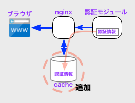 認証用のキャッシュを追加するイメージ